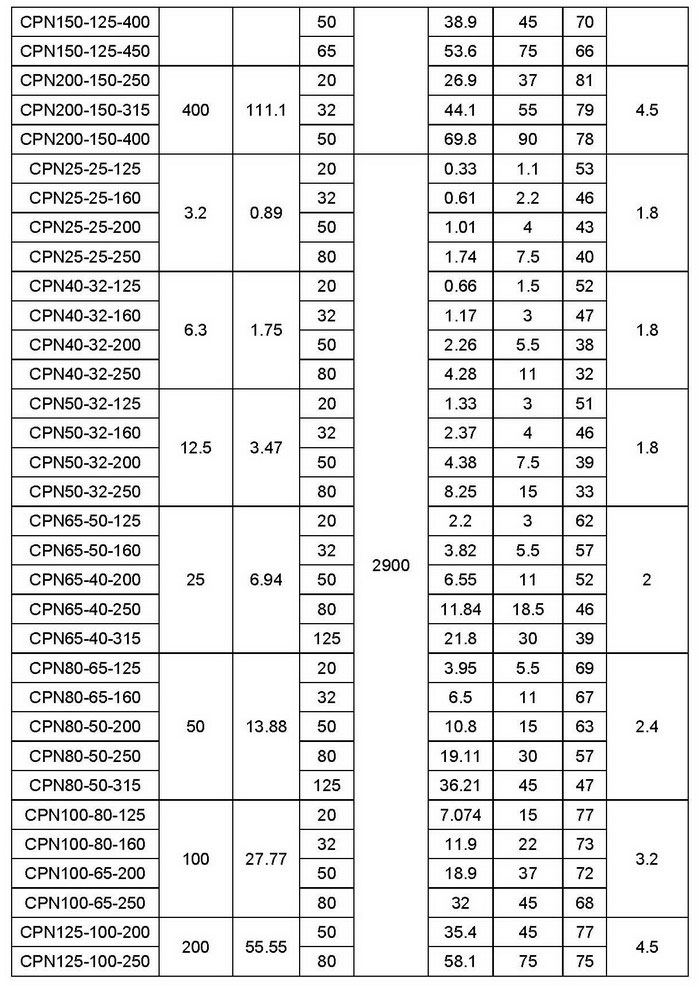 CPN型无堵塞碱泵